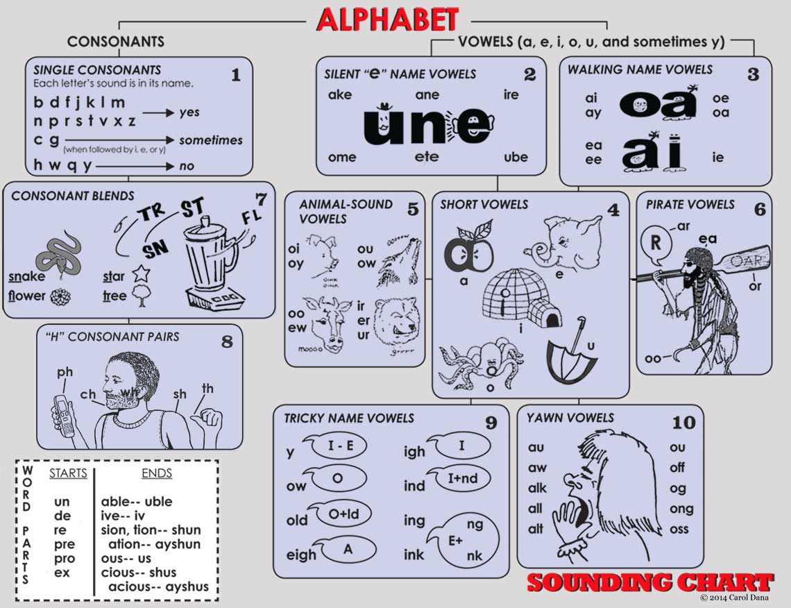 sounding chart for phonics